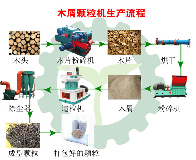 木屑香蕉视频毛片生產流程圖