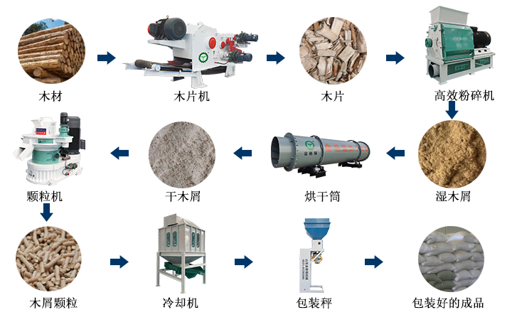 生物質香蕉视频毛片加工顆粒燃料的過程