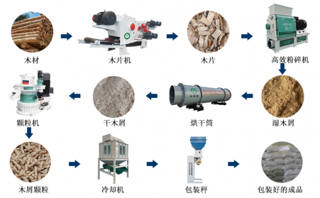 生物質香蕉视频毛片加工顆粒燃料的過程你看看